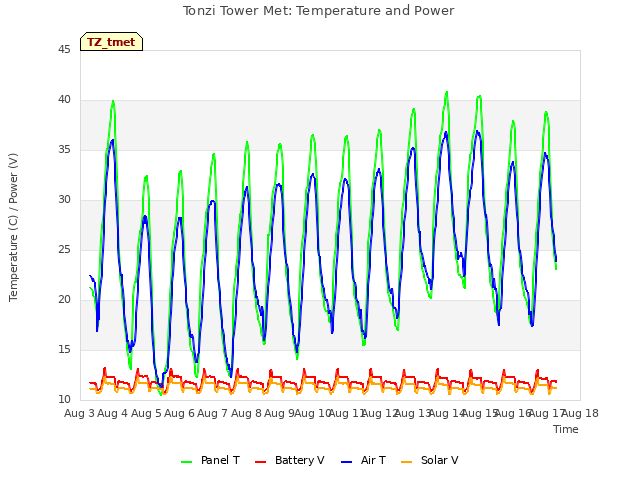 plot of Tonzi Tower Met: Temperature and Power