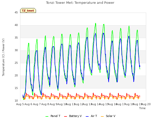 plot of Tonzi Tower Met: Temperature and Power