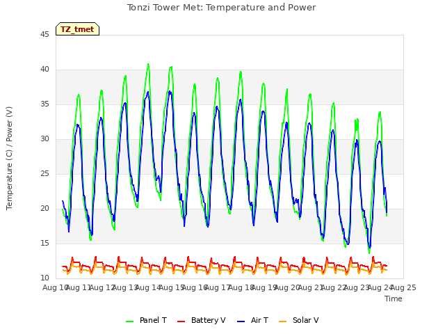 plot of Tonzi Tower Met: Temperature and Power