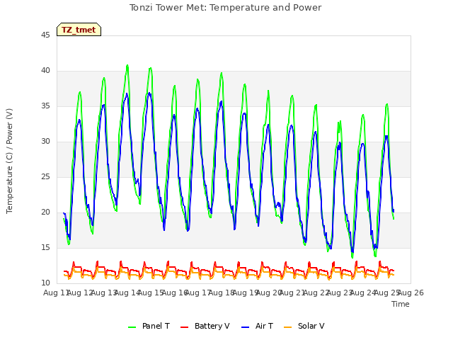 plot of Tonzi Tower Met: Temperature and Power