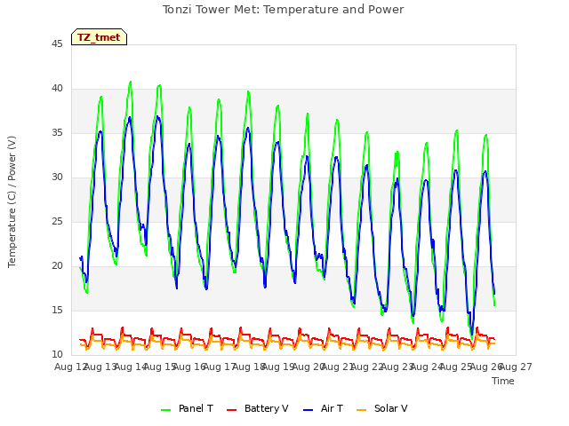 plot of Tonzi Tower Met: Temperature and Power