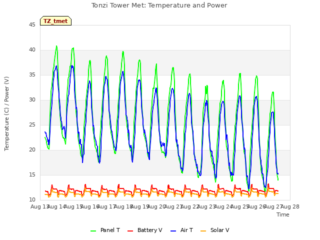 plot of Tonzi Tower Met: Temperature and Power