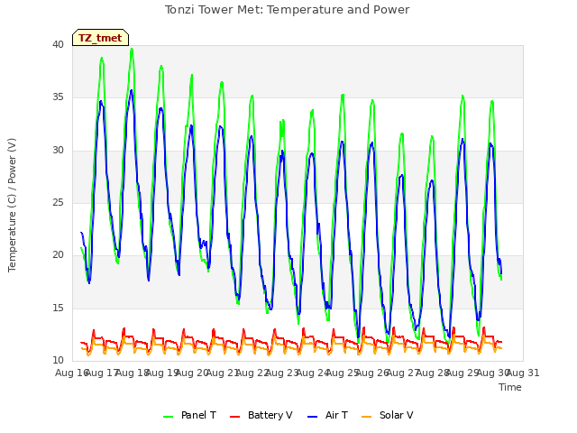 plot of Tonzi Tower Met: Temperature and Power