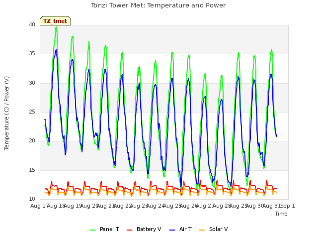 plot of Tonzi Tower Met: Temperature and Power