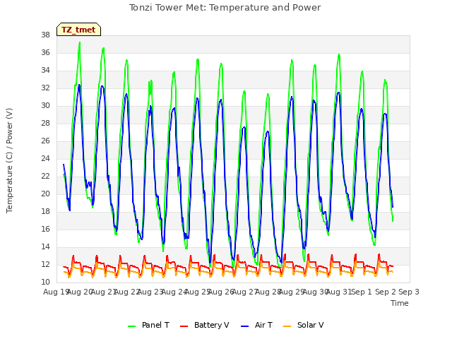 plot of Tonzi Tower Met: Temperature and Power