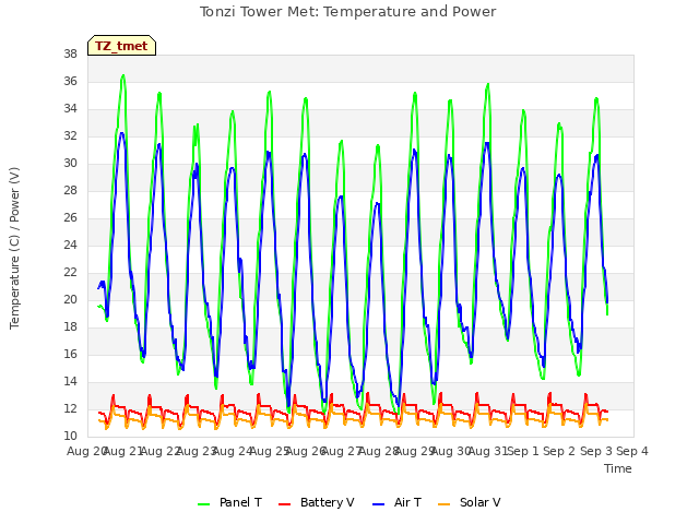 plot of Tonzi Tower Met: Temperature and Power