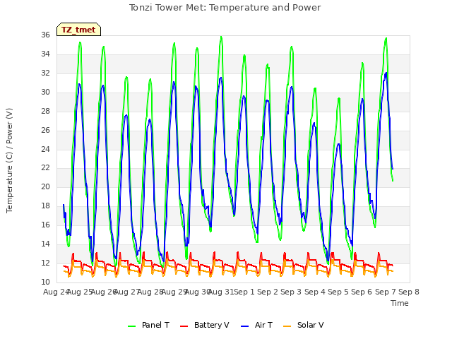 plot of Tonzi Tower Met: Temperature and Power