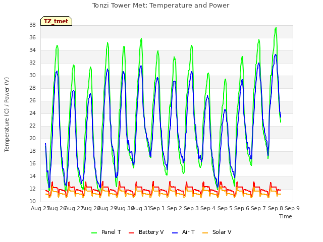 plot of Tonzi Tower Met: Temperature and Power