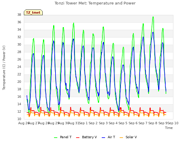 plot of Tonzi Tower Met: Temperature and Power