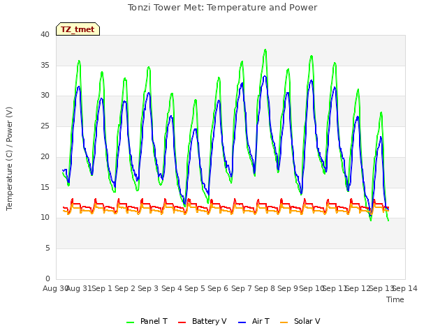 plot of Tonzi Tower Met: Temperature and Power