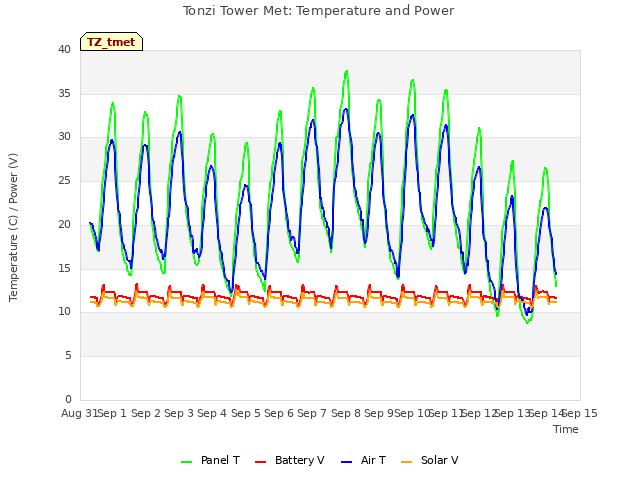 plot of Tonzi Tower Met: Temperature and Power