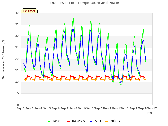 plot of Tonzi Tower Met: Temperature and Power