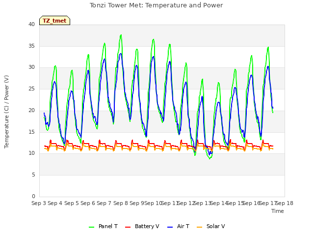 plot of Tonzi Tower Met: Temperature and Power