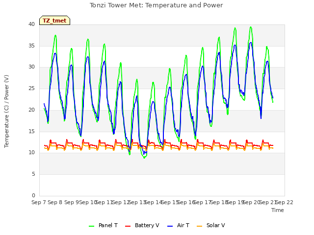 plot of Tonzi Tower Met: Temperature and Power