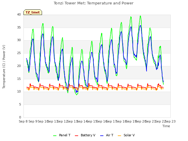 plot of Tonzi Tower Met: Temperature and Power