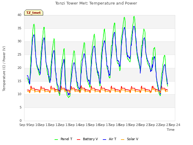 plot of Tonzi Tower Met: Temperature and Power