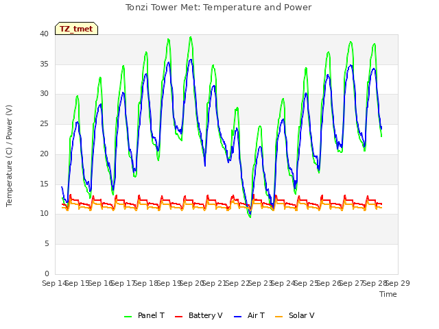 plot of Tonzi Tower Met: Temperature and Power