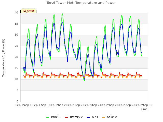 plot of Tonzi Tower Met: Temperature and Power