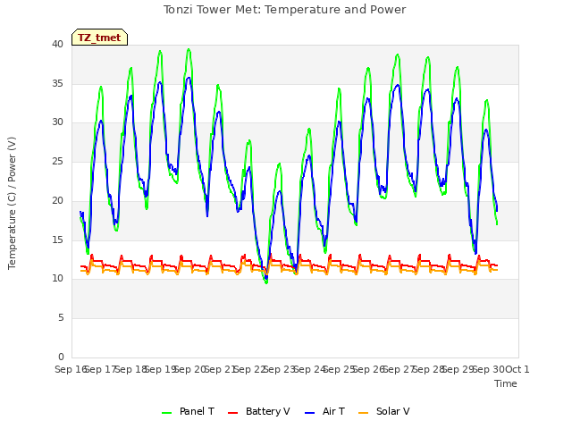 plot of Tonzi Tower Met: Temperature and Power