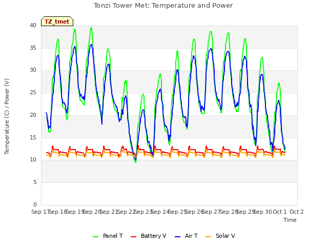 plot of Tonzi Tower Met: Temperature and Power