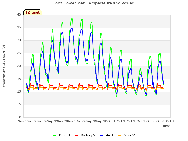 plot of Tonzi Tower Met: Temperature and Power