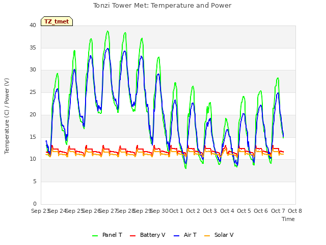 plot of Tonzi Tower Met: Temperature and Power