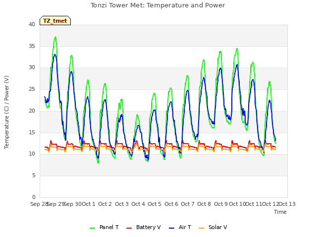 plot of Tonzi Tower Met: Temperature and Power