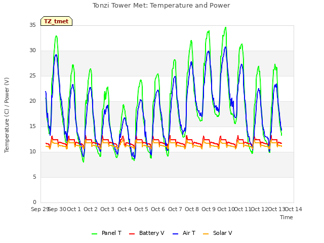 plot of Tonzi Tower Met: Temperature and Power