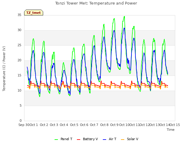 plot of Tonzi Tower Met: Temperature and Power