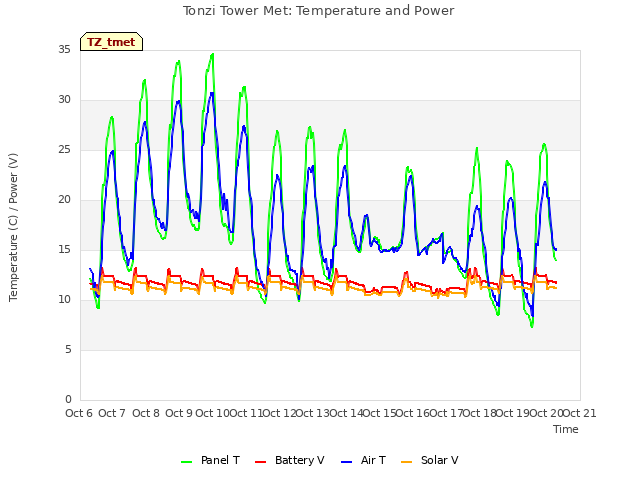 plot of Tonzi Tower Met: Temperature and Power