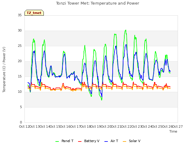 plot of Tonzi Tower Met: Temperature and Power