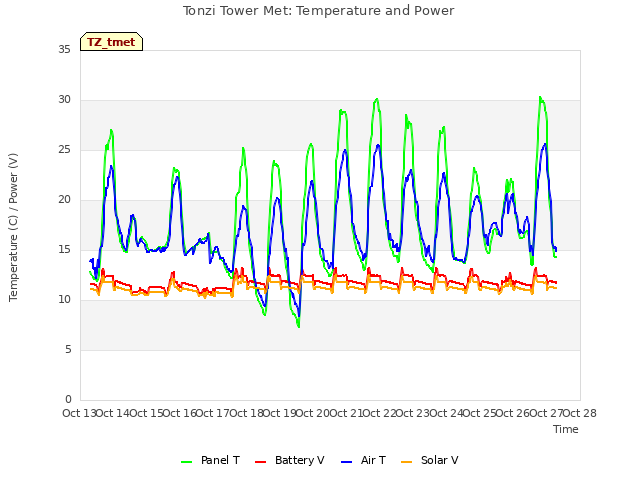 plot of Tonzi Tower Met: Temperature and Power