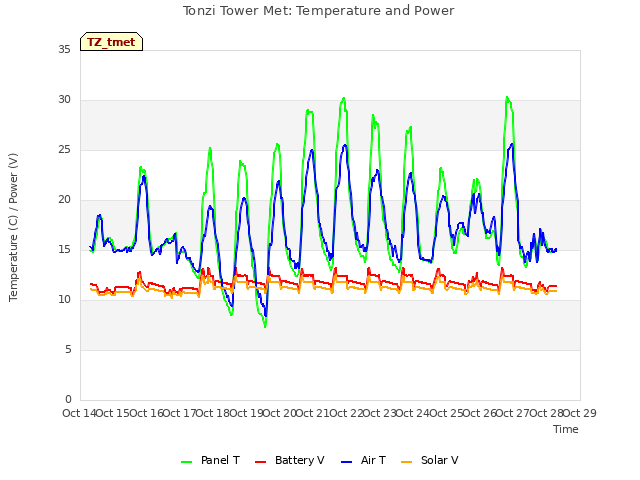 plot of Tonzi Tower Met: Temperature and Power