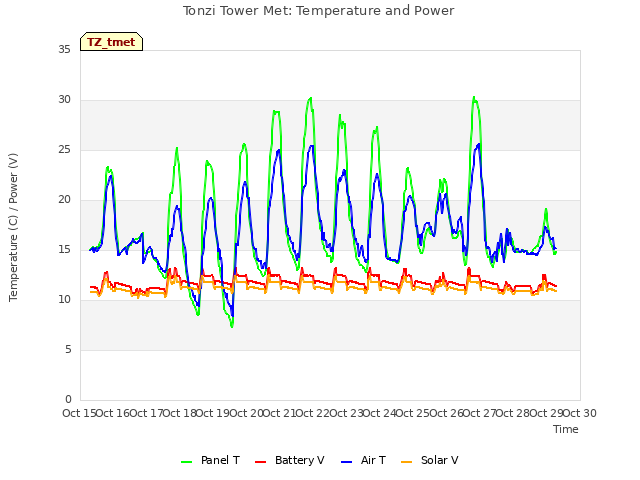 plot of Tonzi Tower Met: Temperature and Power