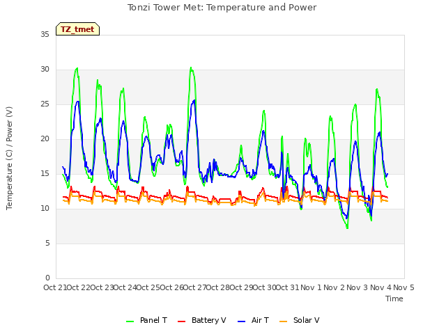 plot of Tonzi Tower Met: Temperature and Power