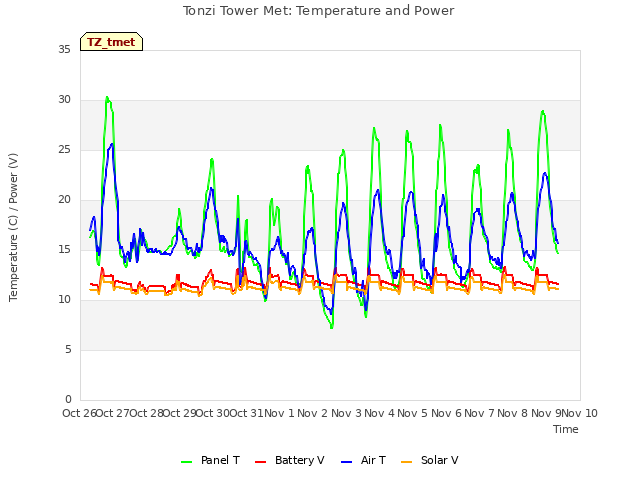 plot of Tonzi Tower Met: Temperature and Power