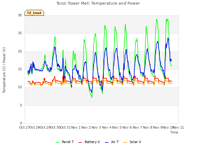 plot of Tonzi Tower Met: Temperature and Power