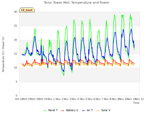 plot of Tonzi Tower Met: Temperature and Power