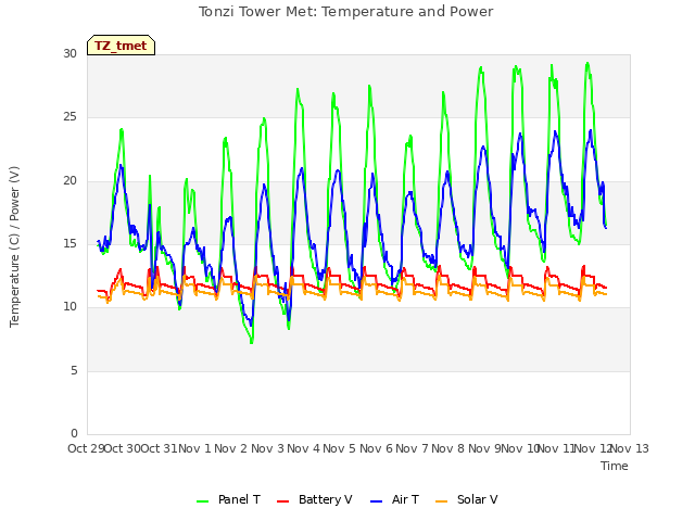 plot of Tonzi Tower Met: Temperature and Power