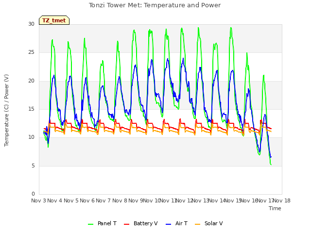 plot of Tonzi Tower Met: Temperature and Power