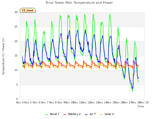 plot of Tonzi Tower Met: Temperature and Power