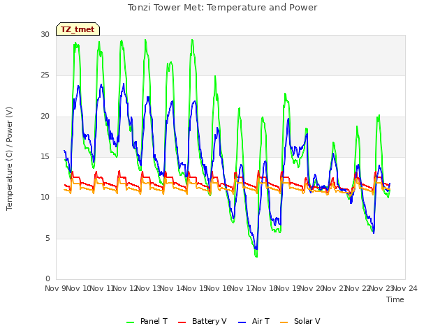 plot of Tonzi Tower Met: Temperature and Power