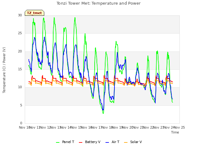 plot of Tonzi Tower Met: Temperature and Power