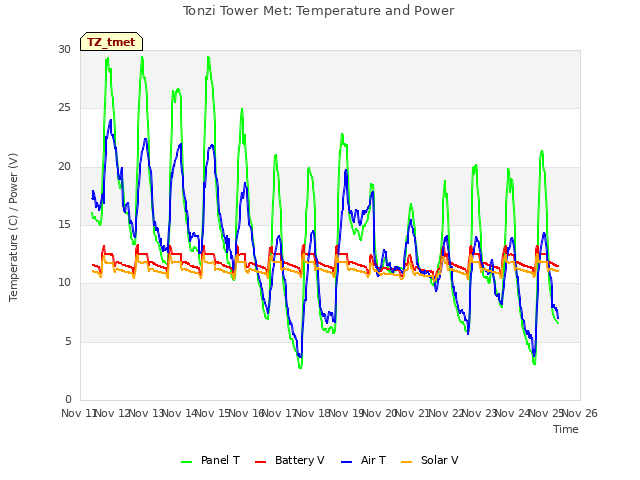 plot of Tonzi Tower Met: Temperature and Power