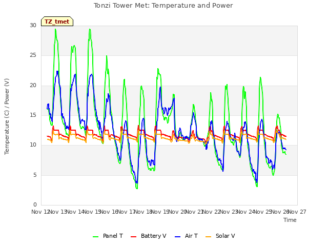 plot of Tonzi Tower Met: Temperature and Power