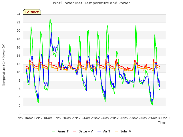 plot of Tonzi Tower Met: Temperature and Power