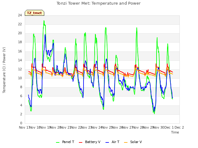 plot of Tonzi Tower Met: Temperature and Power