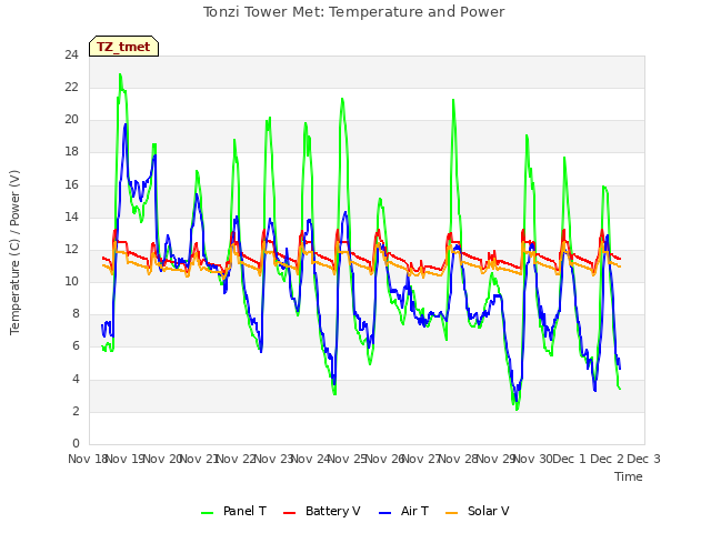 plot of Tonzi Tower Met: Temperature and Power