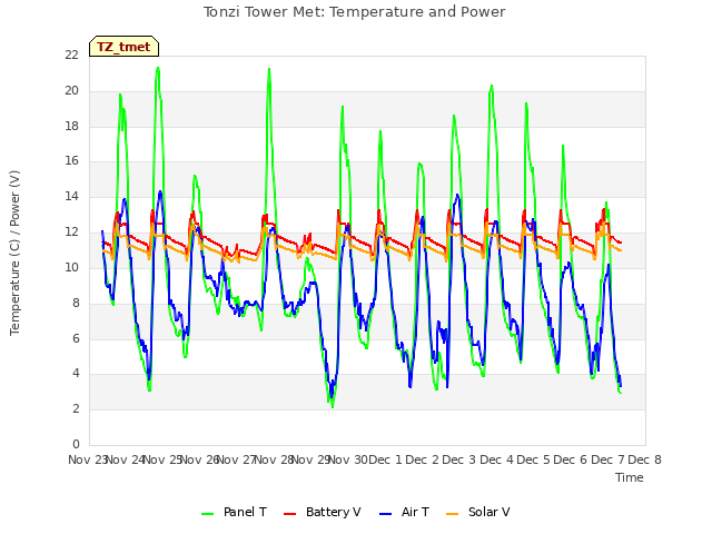 plot of Tonzi Tower Met: Temperature and Power