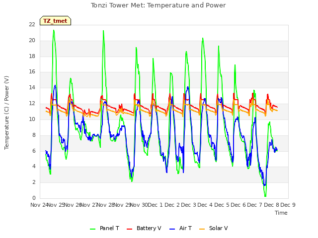 plot of Tonzi Tower Met: Temperature and Power